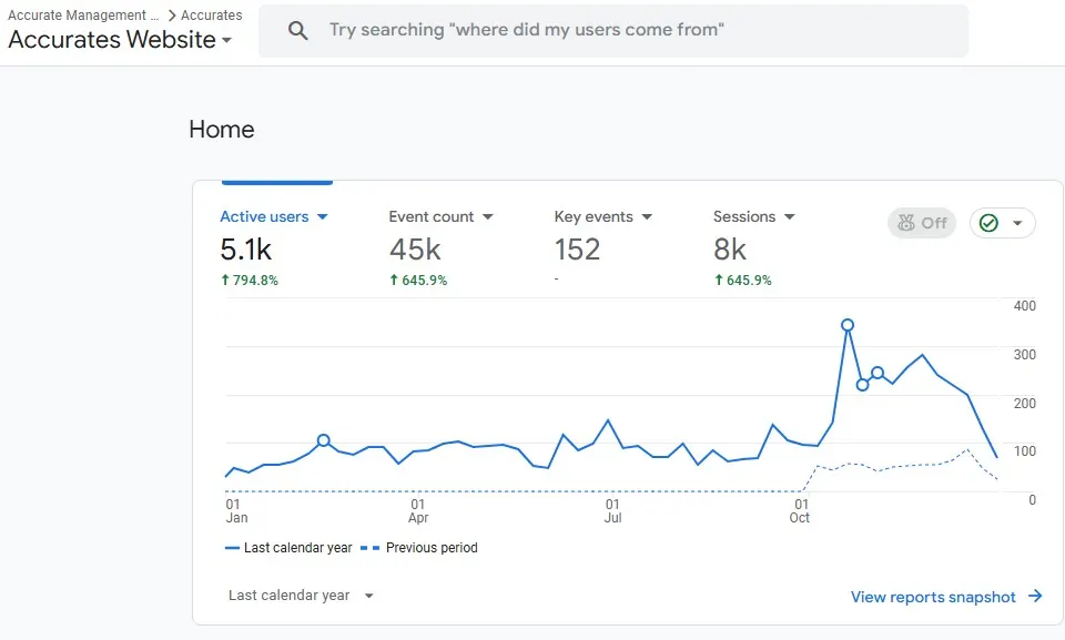 Google Analytics 4 report for Accurates, calendar year 2025, 5,100 active users up 794.8% year over year, 45,000 events and 8,000 sessions