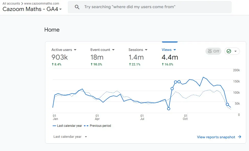 Google Analytics 4 report for Cazoom Maths, calendar year 2025, 903,000 active users and 1.4M sessions, up 22.1% year over year
