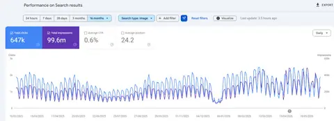 Google Search Console image search performance for Cazoom Maths, 647,000 clicks and 99.6M impressions over 16 months to May 2026